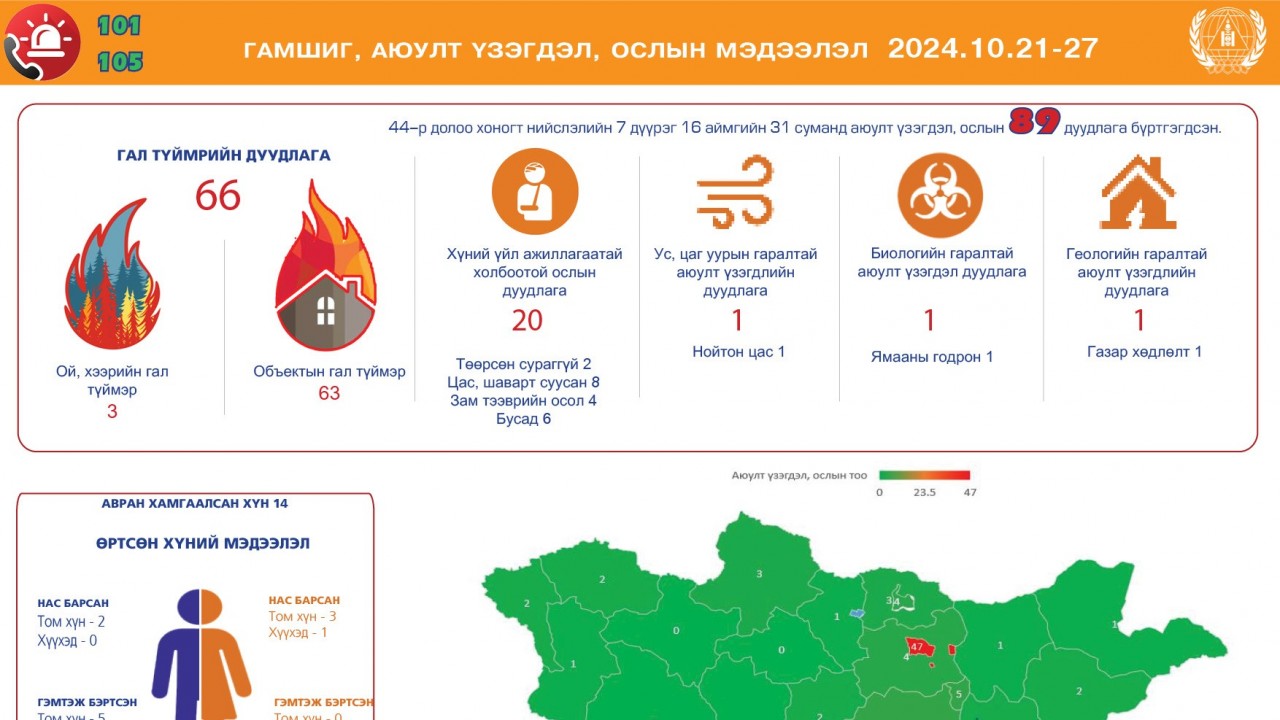 ОБЕГ- Өнгөрсөн долоо хоногт 89 удаагийн дуудлага, мэдээлэл бүртгэгдлээ