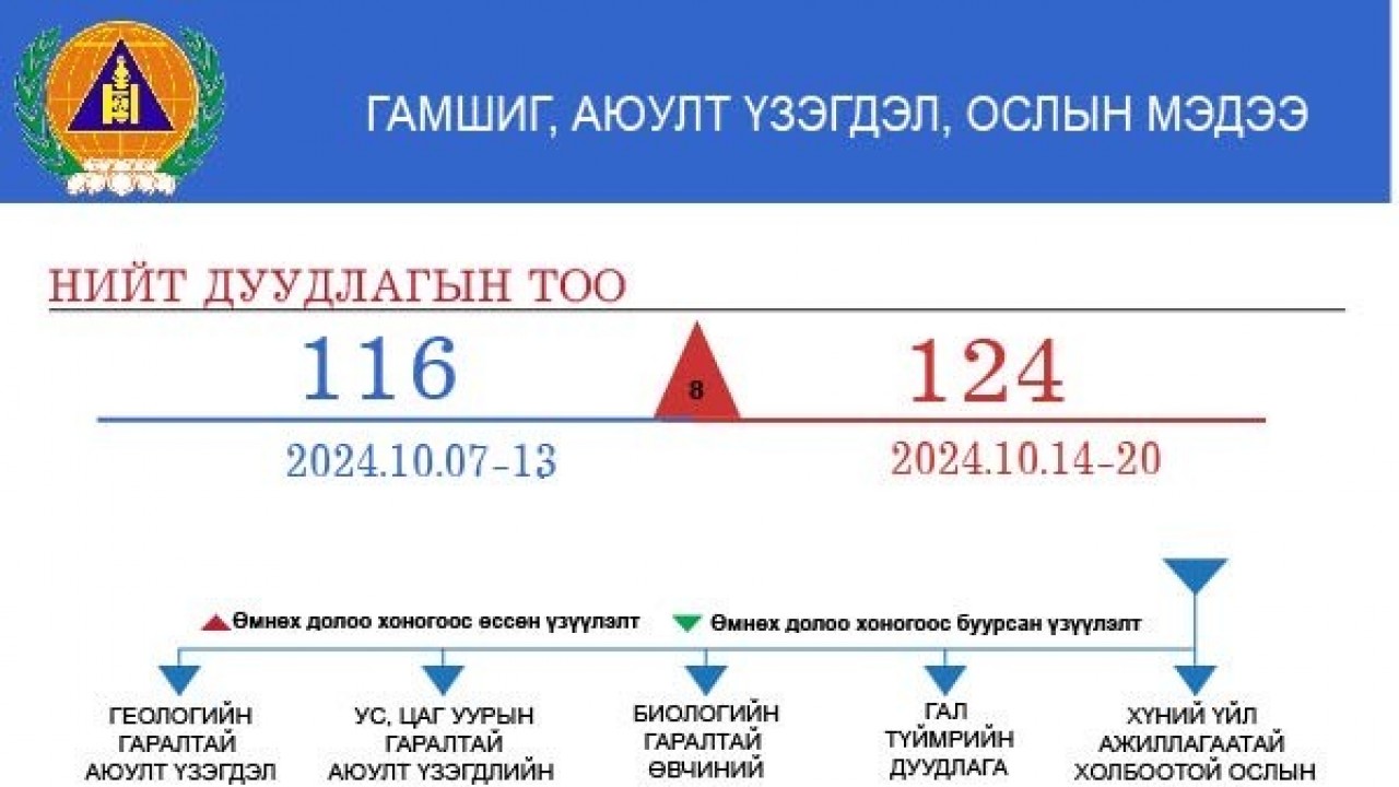 Өнгөрсөн долоо хоногт 124 удаагийн дуудлага, мэдээлэл бүртгэгдлээ